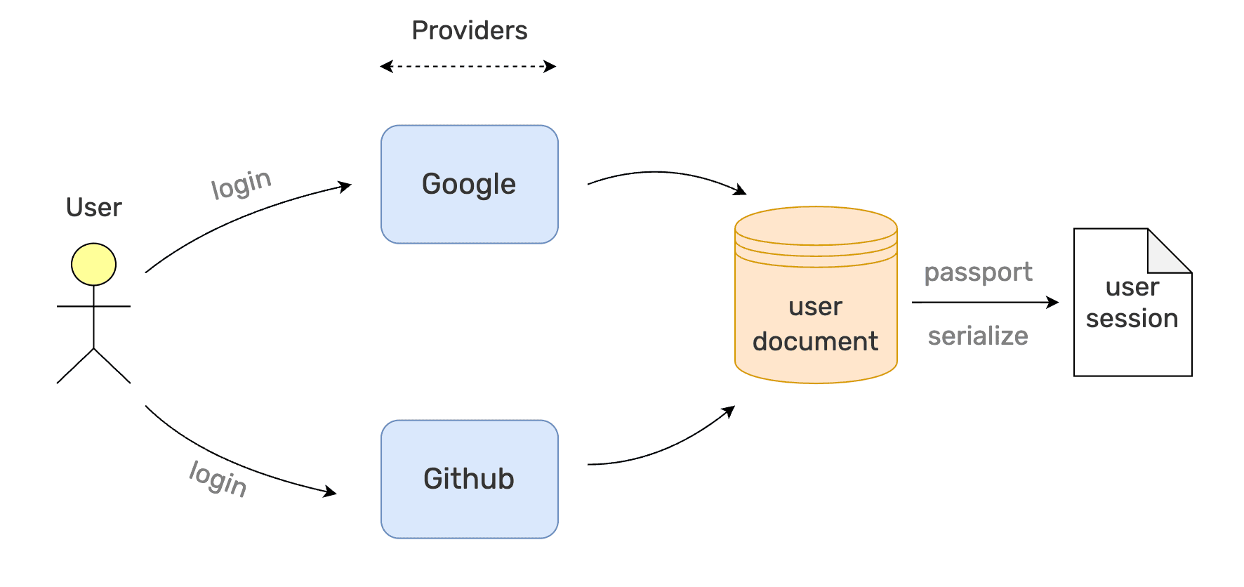 Complete Guide to Multi-Provider OAuth 2 Authorization in Node.js